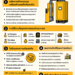 อินโฟกราฟิกเครื่องทำลมแห้งกันระเบิด 600HX: หลักการทำงาน อุตสาหกรรมที่เหมาะสม มาตรฐาน ATEX/IECEx และคำแนะนำการใช้งาน–บำรุงรักษา.