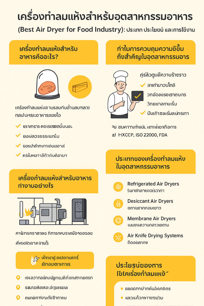 อินโฟกราฟิกเครื่องทำลมแห้งสำหรับอุตสาหกรรมอาหาร: ประเภท ประโยชน์ และการใช้งาน พร้อมการทำงานทั้งในระบบลมอัดและการเป่าทำให้ผิวอาหารแห้ง (มีดลม).