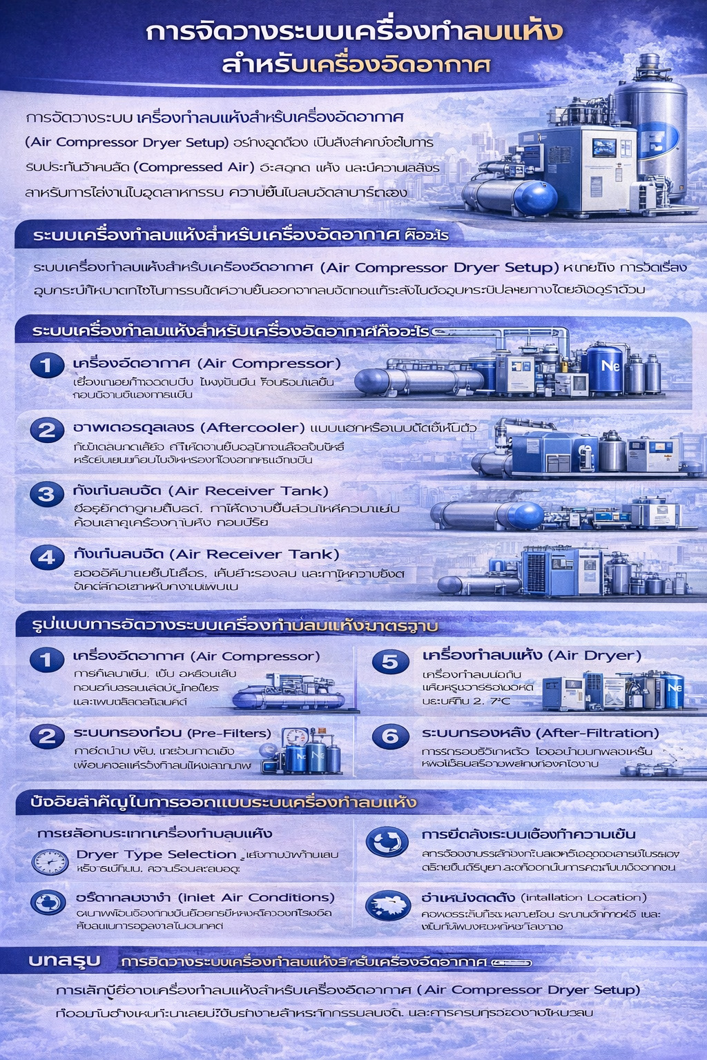 อินโฟกราฟิก “การติดตั้งเครื่องทำลมแห้งสำหรับคอมเพรสเซอร์” แสดงผังระบบลมอัด (คอมเพรสเซอร์ อาฟเตอร์คูลเลอร์ ถังพัก ระบบกรองก่อน เครื่องทำลมแห้ง ถังแก๊ส) ปัจจัยสำคัญ ข้อผิดพลาดที่พบบ่อย ประโยชน์ และปุ่ม “ติดต่อเรา”