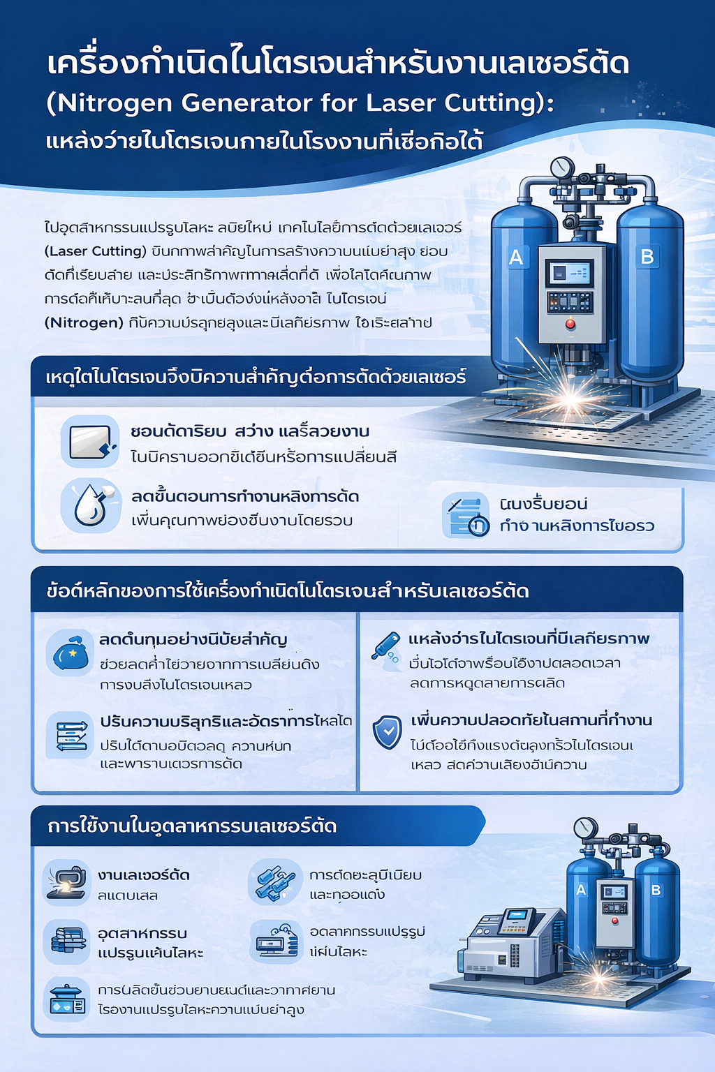 อินโฟกราฟิกเครื่องผลิตไนโตรเจนสำหรับเลเซอร์ตัด—จ่าย N2 หน้างาน ลดต้นทุน คุมความบริสุทธิ์/อัตราการไหล ปลอดภัยขึ้น และประหยัดพลังงาน