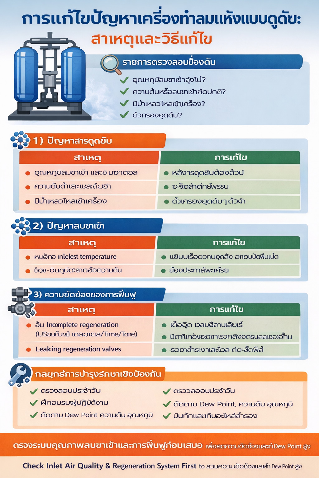 อินโฟกราฟิกแก้ปัญหาเครื่องทำลมแห้งแบบดูดซับ: เช็กลิสต์ตรวจเร็ว สาเหตุ/วิธีแก้ (สารดูดความชื้น อุณหภูมิ/ความดันขาเข้า ระบบรีเจน) พร้อมทิปบำรุงรักษา